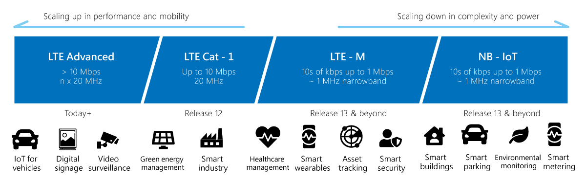 NB-IoT & LTE-M