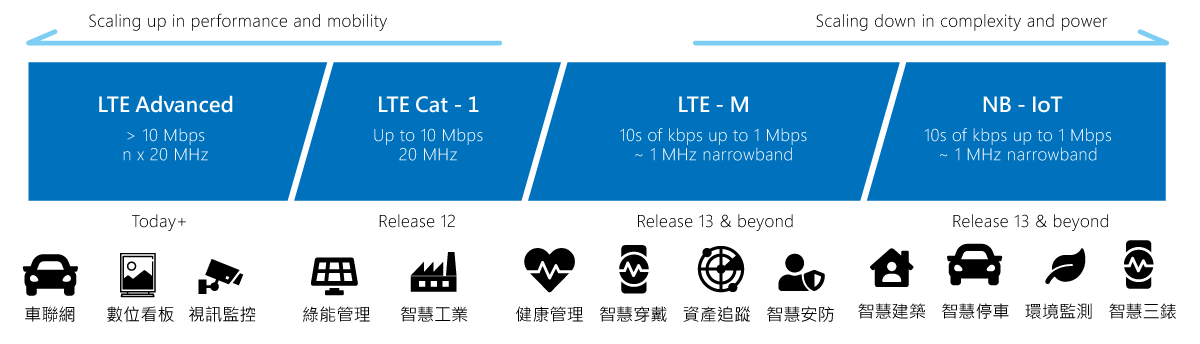 NB-IoT & LTE-M