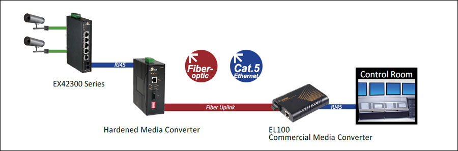 EL100/EL110 Series - 10/100BASE-TX To 100BASE-FX Media Converter – EtherWAN