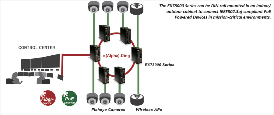 EX75000 系列強固級網管型24埠10/100BASE-TX +4埠Gigabit PoE 乙太網路