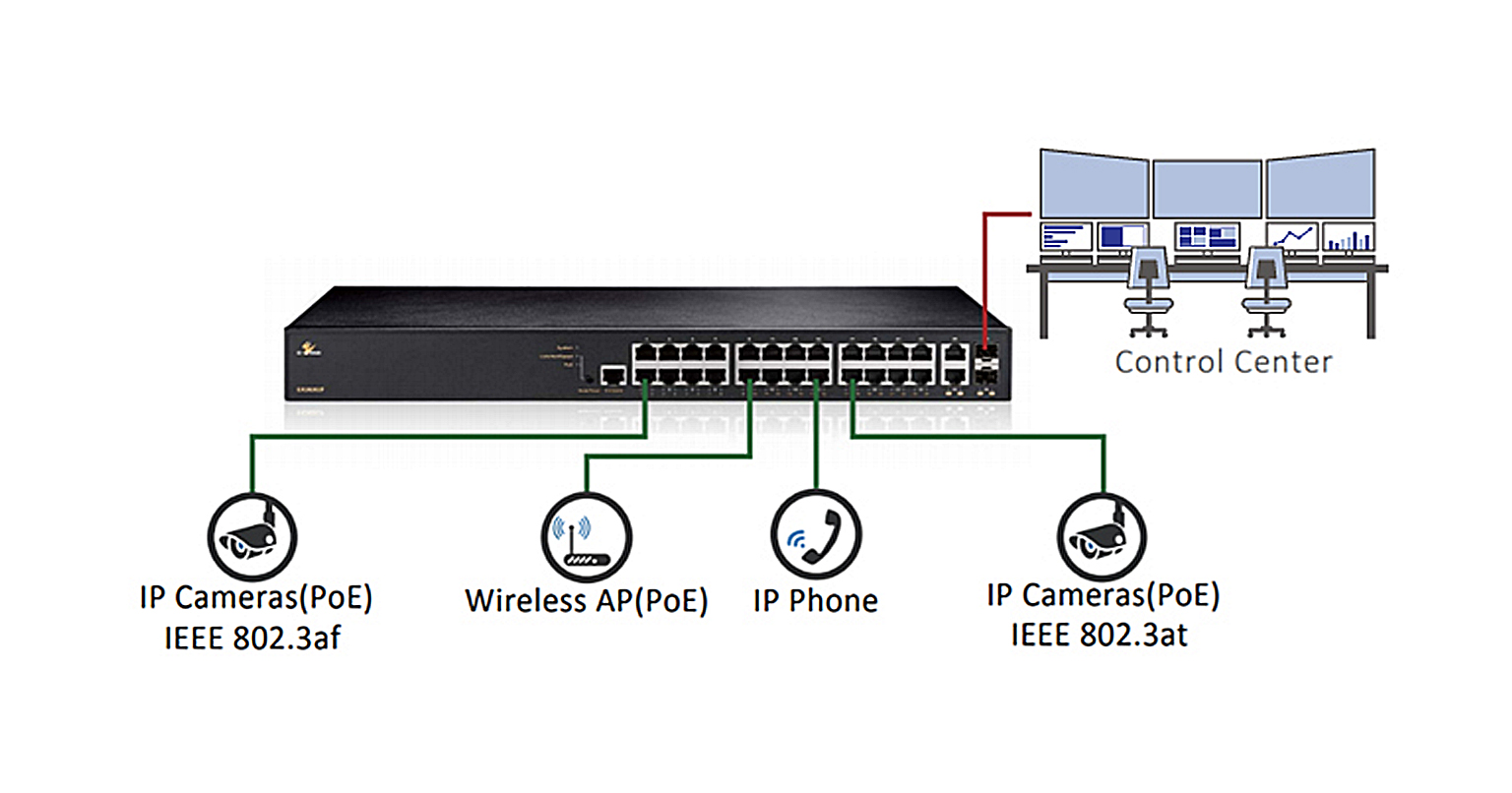 Selecting the Right PoE Switch and how to use PoE Switches– A Brief  Overview